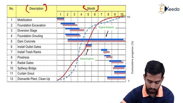 Introduction to Bar Charts - Construction Project Planning and Scheduling - Construction Management смотреть онлайн