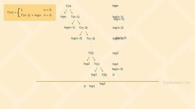 3_Recurrence_Relation_5_Tn_=_Tn_1_+_logn_Recursion_Tree_&_Back_Substitution смотреть онлайн
