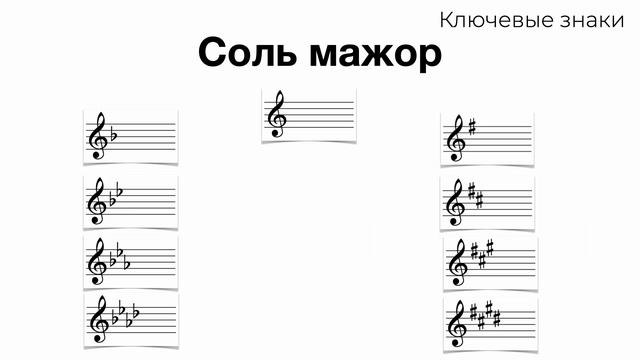 4 знака при ключе. Мажорные и минорные тональности. Тренажер Ключевые знаки смотреть онлайн
