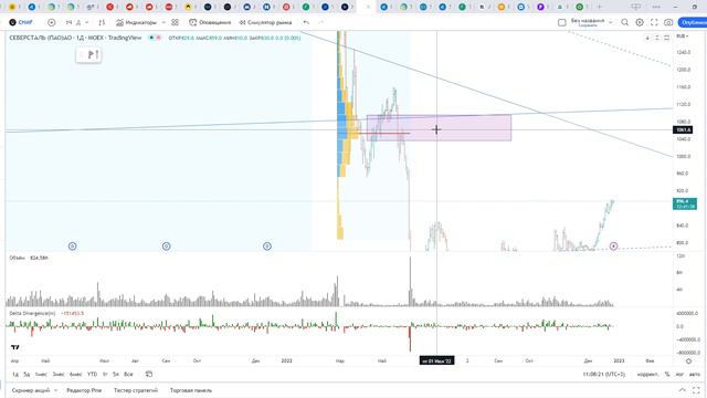 Обзор акции СЕВЕРСТАЛЬ. смотреть онлайн