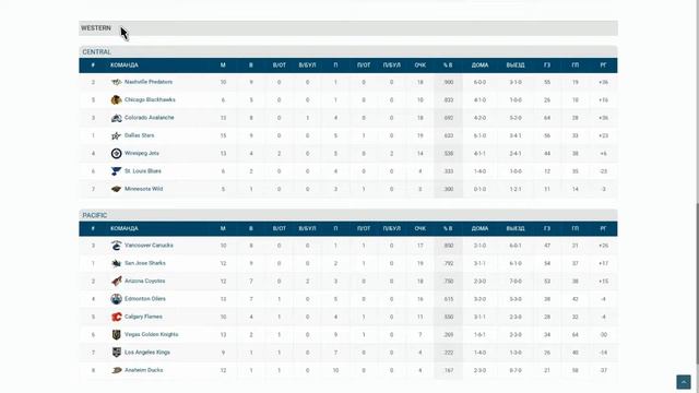 VKHL | Обзор Западной конференции смотреть онлайн