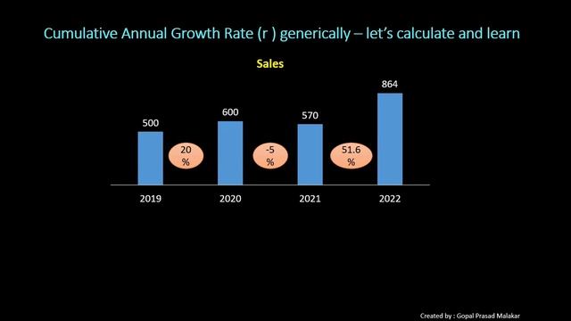 What is CAGR & How to calculate CAGR using Excel. Also intuitive understanding of CAGR смотреть онлайн
