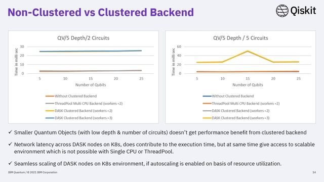 DASK clustered backend for Qiskit Aer on Kubernetes Cluster смотреть онлайн