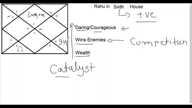 Rahu in Sixth House (North Node in Sixth House) смотреть онлайн