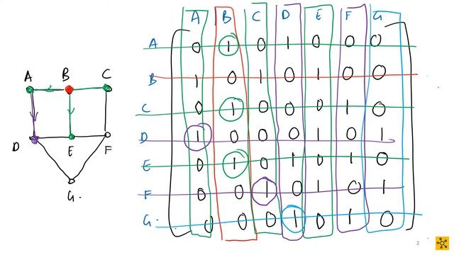 MAPV101 Algorithms Shortest Path Moores Breadth First Search Matrix Method смотреть онлайн