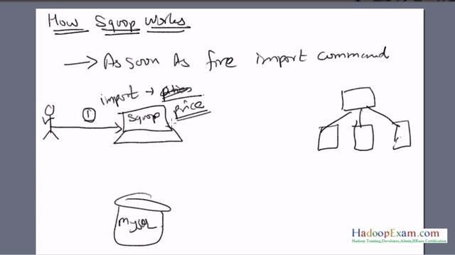 What is Apache Sqoop (Sqoop Tutorial) смотреть онлайн