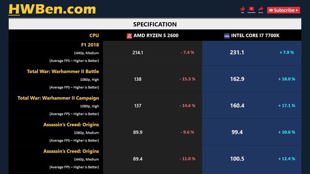 RYZEN 5 2600 vs CORE I7 7700K - Productivity & Gaming (RTX 2080 Ti) смотреть онлайн