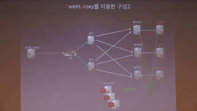 twemproxy를 이용한 redis failover смотреть онлайн