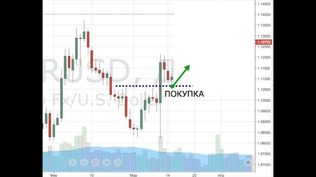 ВИДЕО №2 Как читать биржевые графики смотреть онлайн