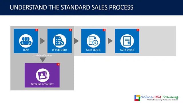 MB2 717 Course Certification Exam - Manage Sales Process смотреть онлайн