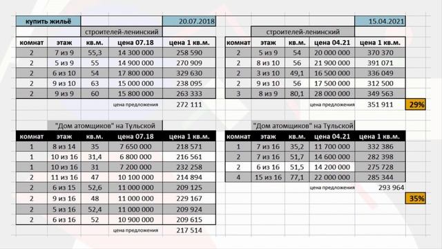 Статистика цен на недвижимость в Москве 2018-2021 смотреть онлайн