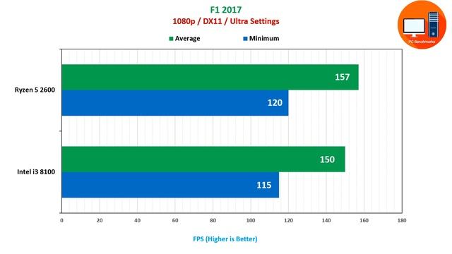 Intel i3 8100 vs Ryzen 5 2600 Gaming Only Featuring GTX 1080 Ti смотреть онлайн