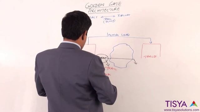 Overview of Initial Load, Change Capture and Change Delivery in Oracle GoldenGate - GG Video 7 смотреть онлайн