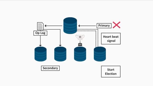 Lesson 1 - About MongoDB Architecture смотреть онлайн