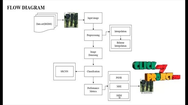 Python Image processing Projects - Image Denoising via Sequential Ensemble Learning - ClickMyProjec смотреть онлайн