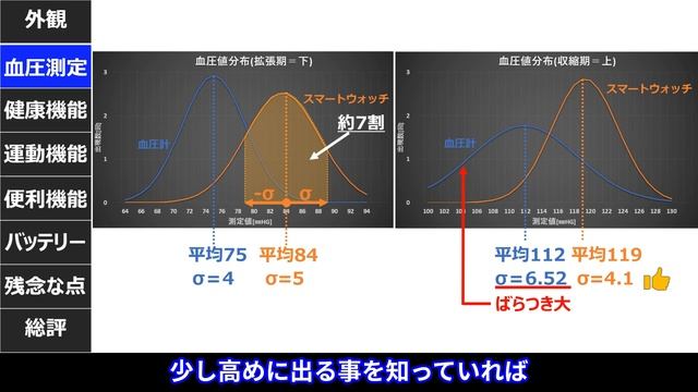 【斬新！ 血圧が測れるスマートウォッチ】信用できるのか、血圧計と比較すると意外な真実が・・【HUAWEI Watch D レビュー】 смотреть онлайн