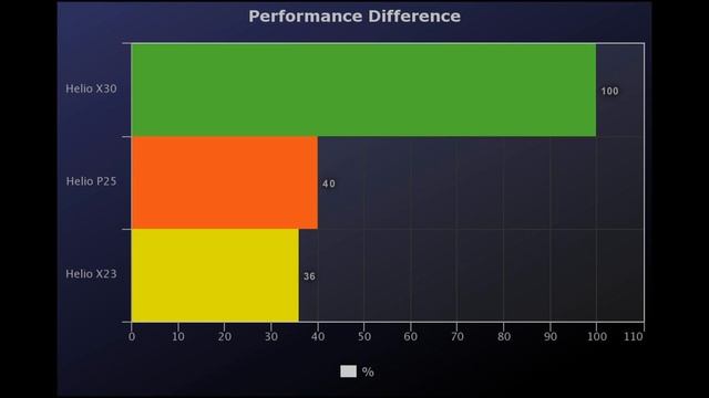 ?Helio X30 Vs Helio P25 Vs Helio X23 Benchmarks! ? смотреть онлайн