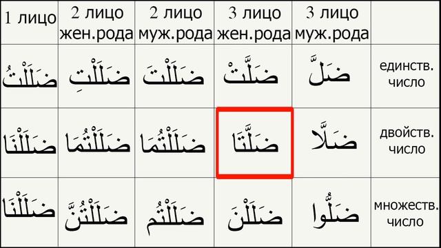Спряжение Удвоенного Глагола в Прошедшем Времени (известный) смотреть онлайн