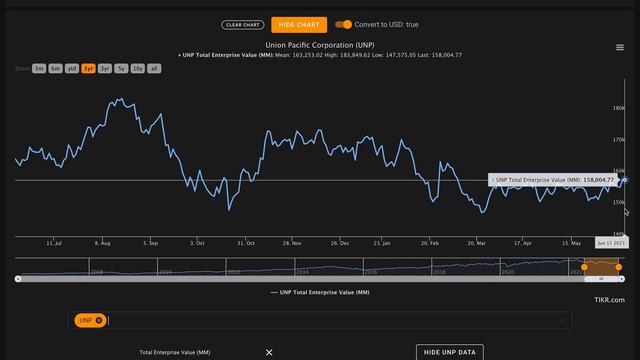 Is Union Pacific Stock a Buy Now!? | Union Pacific (UNP) Stock Analysis! | смотреть онлайн