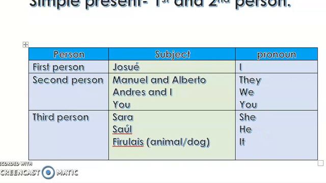 Simple present, 1st, 2nd, 3rd person смотреть онлайн