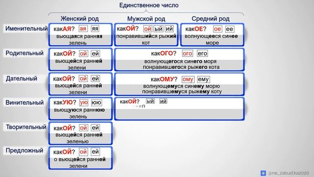 Правописание гласных в падежных окончаниях имён прилагательных смотреть онлайн