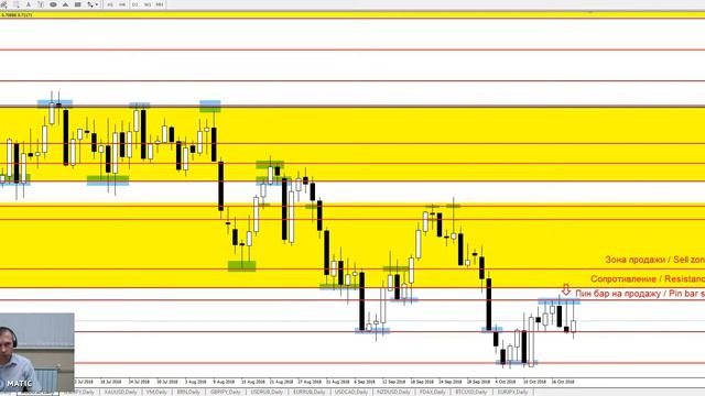 AUD/USD - Еженедельный Анализ Рынка #Форекс c 22 по 26.10.2018. Анализ Форекс. смотреть онлайн