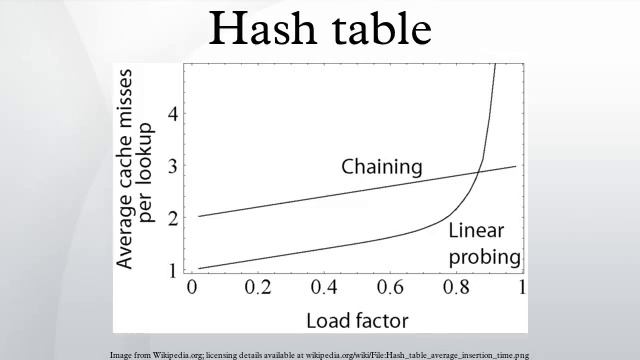Hash table смотреть онлайн