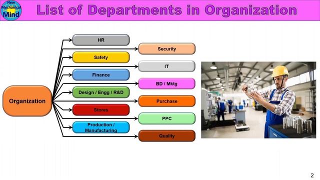 List of departments in organization | Organization functions | in tamil | New mechanical mind смотреть онлайн