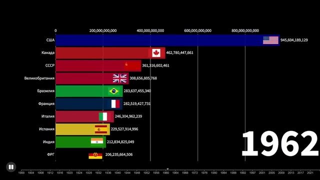 ТОП СТРАН ПО НОМИНАЛУ ВВП 1900-2022 смотреть онлайн