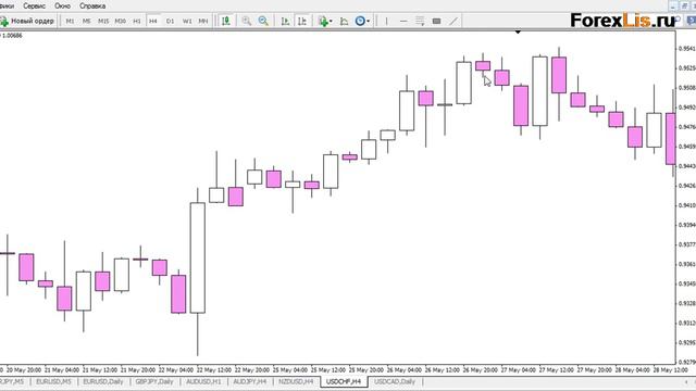 Форекс онлайн Price Action 34 Урок 5 что такое Stop Bar смотреть онлайн