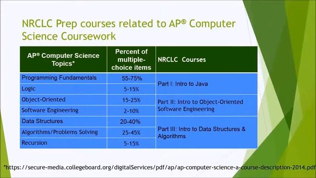 Build Career in IT with AP Computer Science and Microsoft, Oracle and C++ Associate Certificates смотреть онлайн