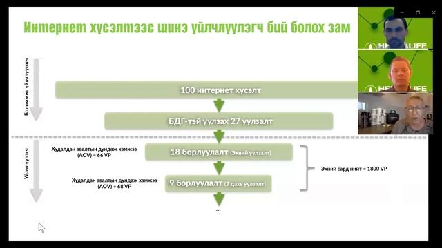 Herbalife Nutrition онлайн хичээл- Сэдэв "Интернэт дэх таны үйлчлүүлэгчид" смотреть онлайн