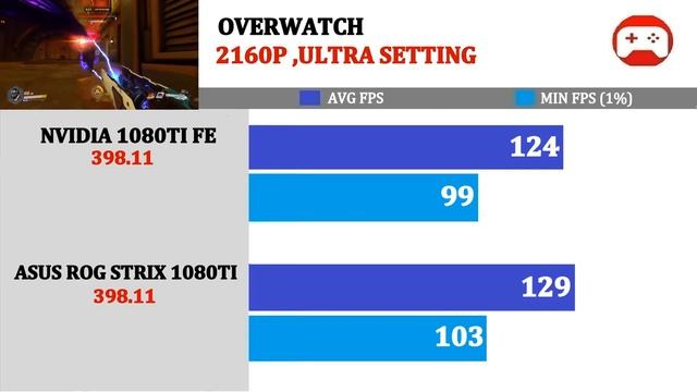 Founder's Edition GPU vs Aftermarket GPU | Tested 15 Games | смотреть онлайн