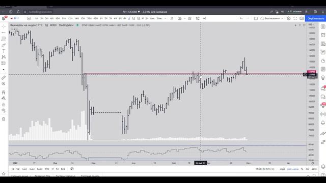 Обзор уровней для торговли на #Si #Ri #BTC смотреть онлайн