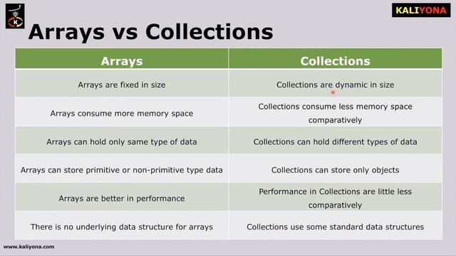 Difference between Arrays and Collections | Java Interview Questions Series | Kaliyona | In Kannada смотреть онлайн