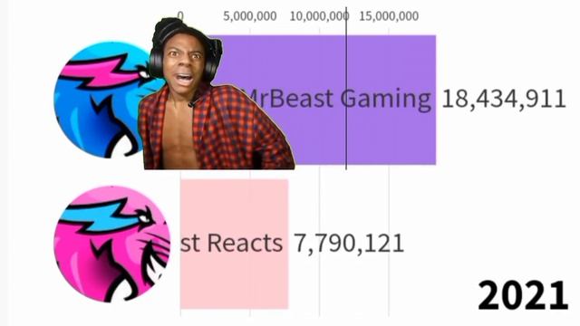 Beast Reacts vs Mrbeast Gaming sub count history+ future смотреть онлайн