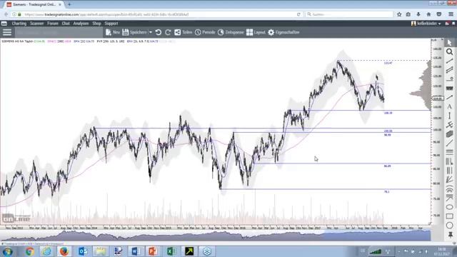 Live-Analyse zu Tesla, Nvidia, Siemens, Gold, Öl und Euro - die Chancen für 2018 смотреть онлайн