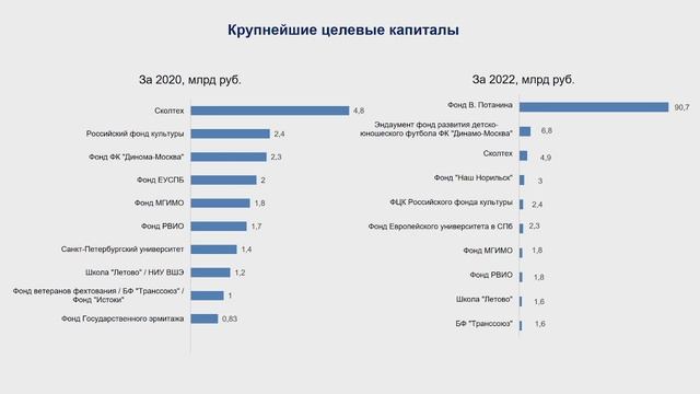 Презентация базы данных целевых капиталов России смотреть онлайн