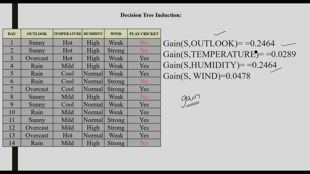 DM3 CL3 CLASSIFIACATION-Decision tree induction Example 2 (മലയാളത്തിൽ) смотреть онлайн