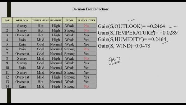 DM3 CL3 CLASSIFIACATION-Decision tree induction Example 2 (മലയാളത്തിൽ)
