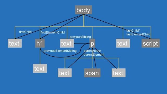 HTML-Elemente selektieren, JavaScript Tutorial deutsch Teil 22 смотреть онлайн