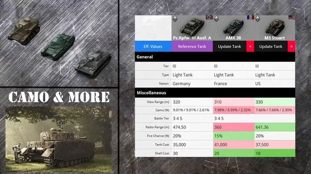 World of Tanks - Triple Light Tank Review (Pz III A, M3 Stuart, AMX 38) смотреть онлайн