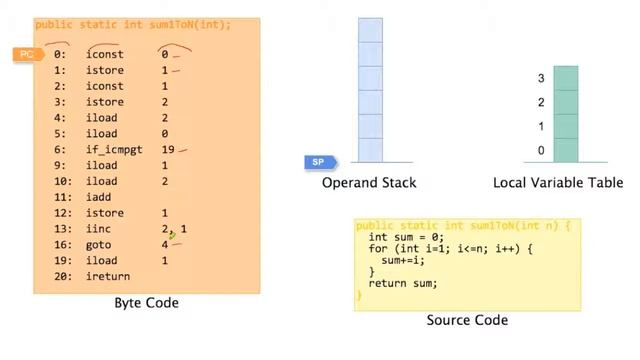 Software Performance 4 Source Code, Byte Code, Operand Stack, Local Variable Table YouTube смотреть онлайн