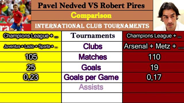 Pavel Nedved VS Robert Pires. Career Comparison. Matches, Goals, Assists, Cards & More. смотреть онлайн