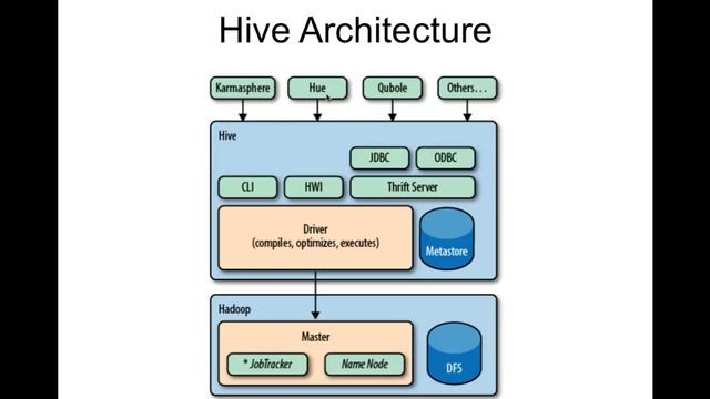 Setup Hive 01 (Introduction and setup metastore database) смотреть онлайн