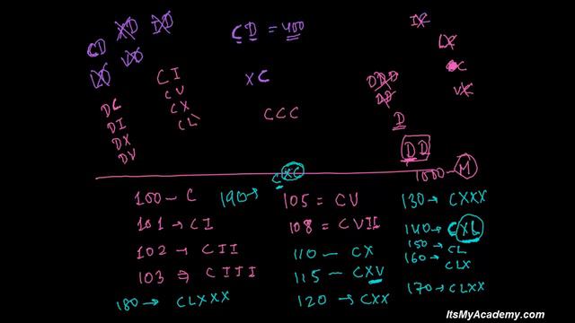 How to Write Roman Numerals (100 - 500) смотреть онлайн