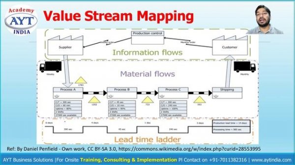 What is VSM - Value Stream Mapping | How to do VSM (In Hindi) | VSM Full Course @aytindia