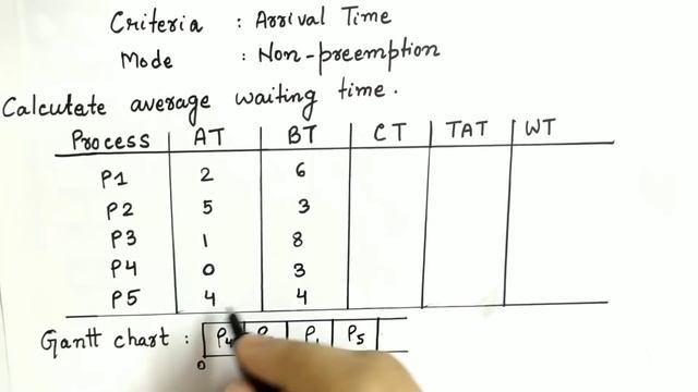First Come First Serve Scheduling Algorithm | FCFS Scheduling Algorithm in OS | Easy Explaination смотреть онлайн