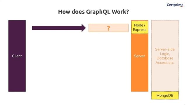MERN Fullstack | Rest vs GraphQL | Software developer | Certprime смотреть онлайн