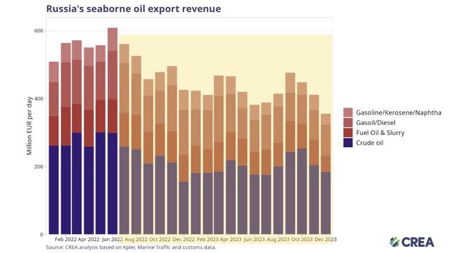 RUSSIAN Oil Exports Start to Collapse as Tankers refuse Russian Oil & India Cuts Imports from Russi смотреть онлайн
